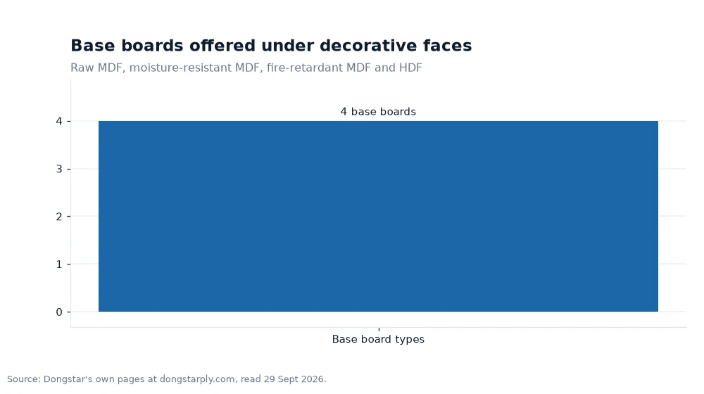 Bar chart: Base boards offered under decorative faces